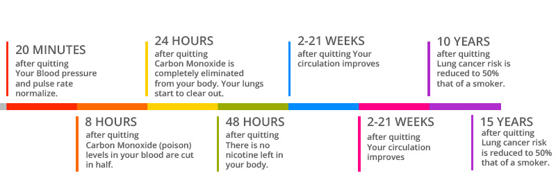 timeline of benefits from stopping smoking drawing